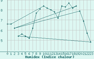 Courbe de l'humidex pour Les Eplatures - La Chaux-de-Fonds (Sw)
