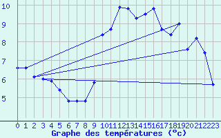 Courbe de tempratures pour Pointe de Socoa (64)