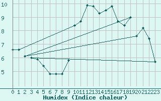 Courbe de l'humidex pour Pointe de Socoa (64)