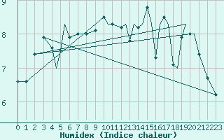 Courbe de l'humidex pour Leknes
