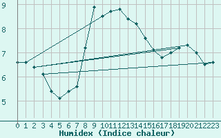 Courbe de l'humidex pour Chopok