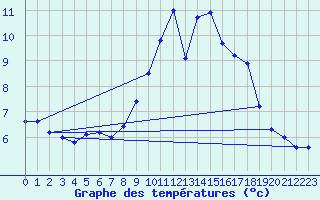 Courbe de tempratures pour Zinnwald-Georgenfeld