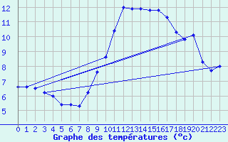 Courbe de tempratures pour Senzeilles-Cerfontaine (Be)