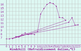 Courbe du refroidissement olien pour Sermange-Erzange (57)