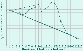 Courbe de l'humidex pour Buffalora