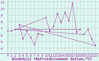 Courbe du refroidissement olien pour Churchill Falls