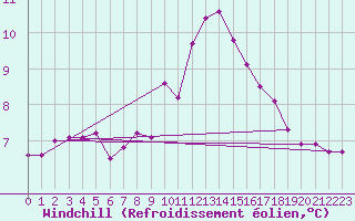 Courbe du refroidissement olien pour Pointe du Raz (29)
