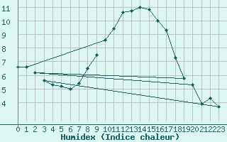 Courbe de l'humidex pour Kuemmersruck