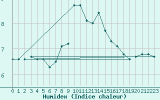 Courbe de l'humidex pour Chinchilla