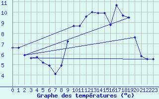 Courbe de tempratures pour Lillers (62)