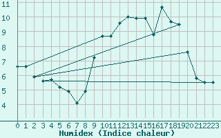 Courbe de l'humidex pour Lillers (62)