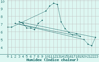 Courbe de l'humidex pour Herwijnen Aws