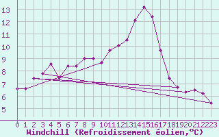 Courbe du refroidissement olien pour Carcassonne (11)