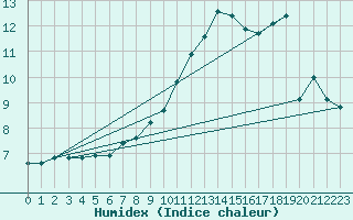 Courbe de l'humidex pour Courcouronnes (91)