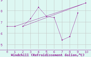 Courbe du refroidissement olien pour Burgeo