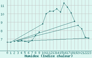 Courbe de l'humidex pour Aurillac (15)