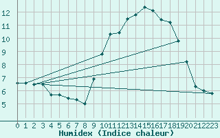 Courbe de l'humidex pour Amur (79)