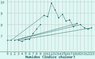 Courbe de l'humidex pour Feldberg-Schwarzwald (All)