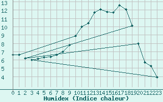 Courbe de l'humidex pour Rouen (76)