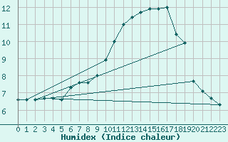 Courbe de l'humidex pour Abbeville (80)