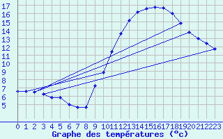 Courbe de tempratures pour Lassy (14)