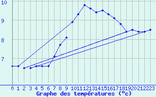 Courbe de tempratures pour Hohwacht