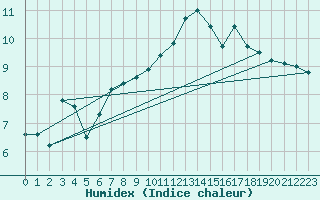 Courbe de l'humidex pour Lille (59)