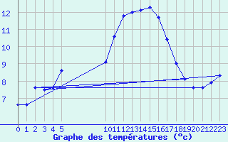 Courbe de tempratures pour Vias (34)