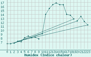 Courbe de l'humidex pour Sermange-Erzange (57)