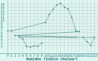 Courbe de l'humidex pour Romorantin (41)