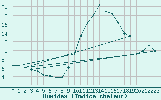 Courbe de l'humidex pour Bruxelles (Be)