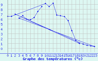 Courbe de tempratures pour Weissfluhjoch