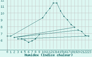 Courbe de l'humidex pour Pajares - Valgrande