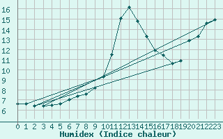 Courbe de l'humidex pour High Wicombe Hqstc