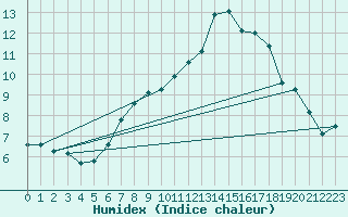 Courbe de l'humidex pour Einsiedeln