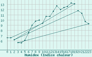 Courbe de l'humidex pour Boscombe Down