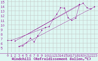Courbe du refroidissement olien pour Zwerndorf-Marchegg