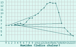 Courbe de l'humidex pour Mhleberg