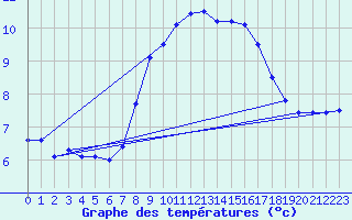 Courbe de tempratures pour Belmullet