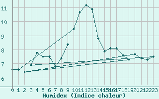 Courbe de l'humidex pour Bouveret