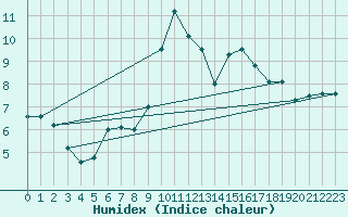 Courbe de l'humidex pour Lignerolles (03)