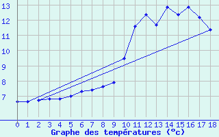 Courbe de tempratures pour Prigueux (24)