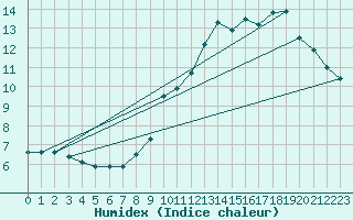 Courbe de l'humidex pour Recoubeau (26)