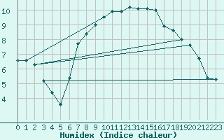 Courbe de l'humidex pour Col Des Mosses