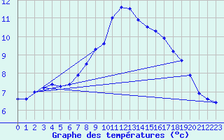 Courbe de tempratures pour Saerheim