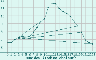 Courbe de l'humidex pour Saerheim