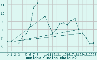 Courbe de l'humidex pour Dombaas