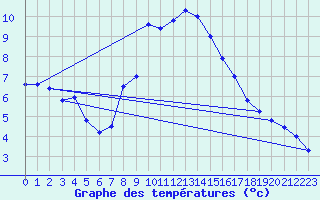 Courbe de tempratures pour Semmering Pass