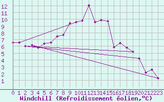 Courbe du refroidissement olien pour Lofer