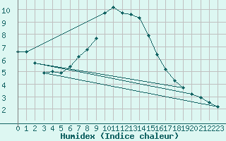 Courbe de l'humidex pour Jokioinen